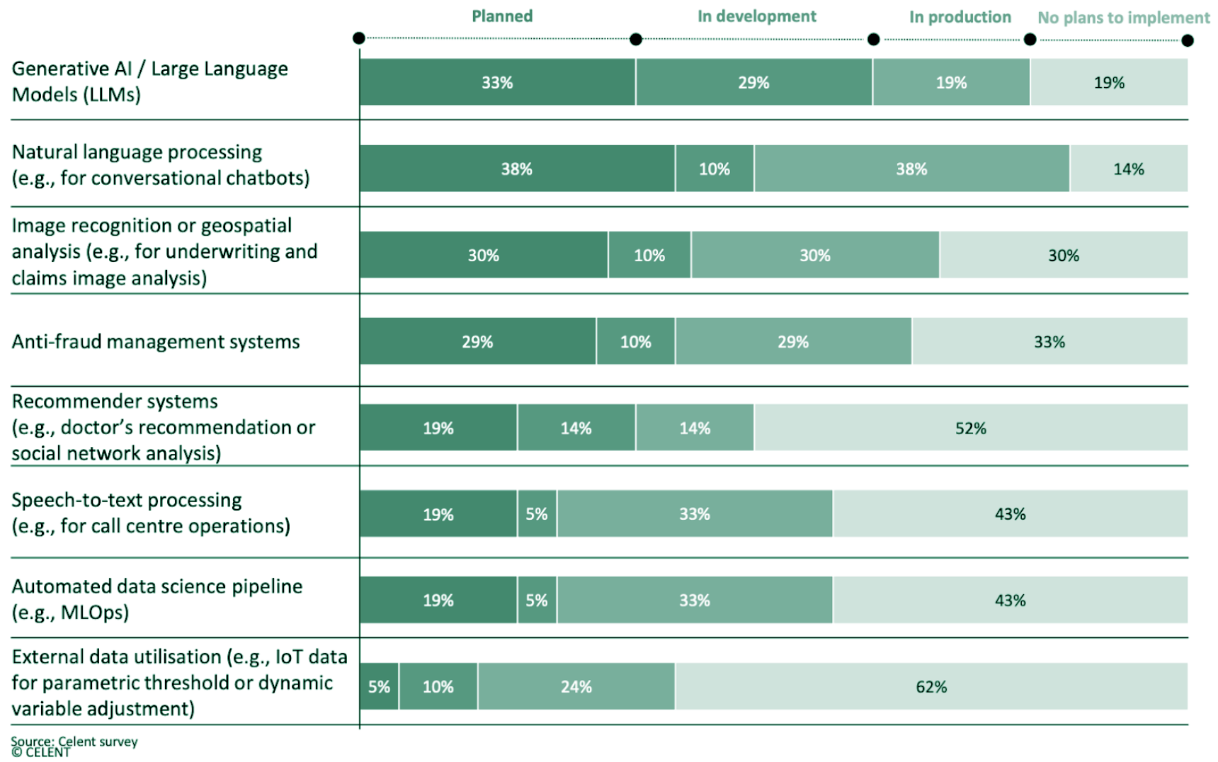 Diagram of the Celent Technology Insight and Strategy Survey 2023. The digram specifies the workload type on the left hand side, with bar graphs on the right that break down what percentage of those workloads are planned, in development, in production, or have no plans to implement. The first workload, Gen AI/Large Language Models, has 33% planned, 29% in development, 19% in production, and 19% with no plans to implement. The next workload, Natural language processing, has 38% planned, 10% in development, 38% in production, and 14% with no plans to implement. The third workload, image recognition or geospatial analysis, has 30% planned, 10% in development, 30% in production, and 30% with no plans to implement. The next workload, anti-fraud management systems, has 29% planned, 10% in development, 29% in production, and 33% with no plans to implement. The next workload, recommender systems, has 19% planned, 14% in development, 14% in production, and 52% with no plans to implement. The sixth workload, speech-to-text processing, has 19% planned, 5% in development, 33% in production, and 43% with no plans to implement. The next workload, automated data science pipeline, has 19% planned, 5% in development, 33% in production, and 43% with no plans to implement. Finally, the last workload, external data utilisation, has 5% planned, 10% in development, 24% in production, and 62% with no plans to implement.